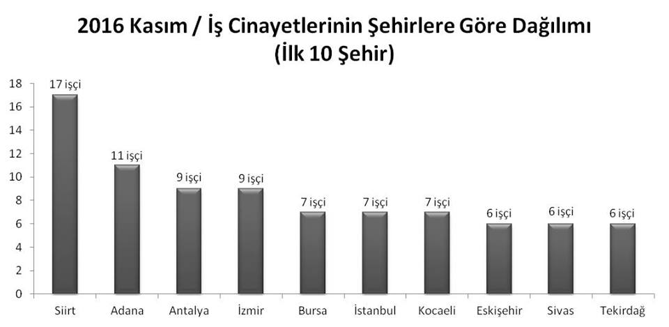 sehirlere-gore-dagilim